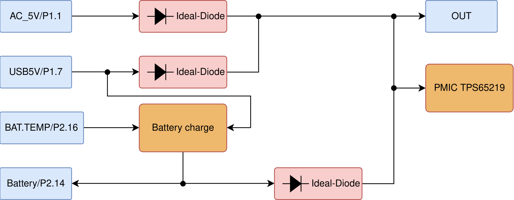 Power tree